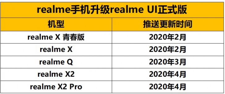 Realme UI stable update rollout schedule for Chinese units