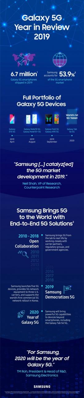 Samsung Galaxy Tab S6 5G coming in Q1 as the company over 6.7M 5G phones in 2019.