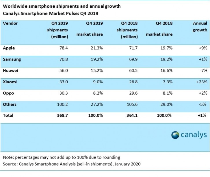 Canalys: Apple wins the race for Q4 sales for a third year in a row