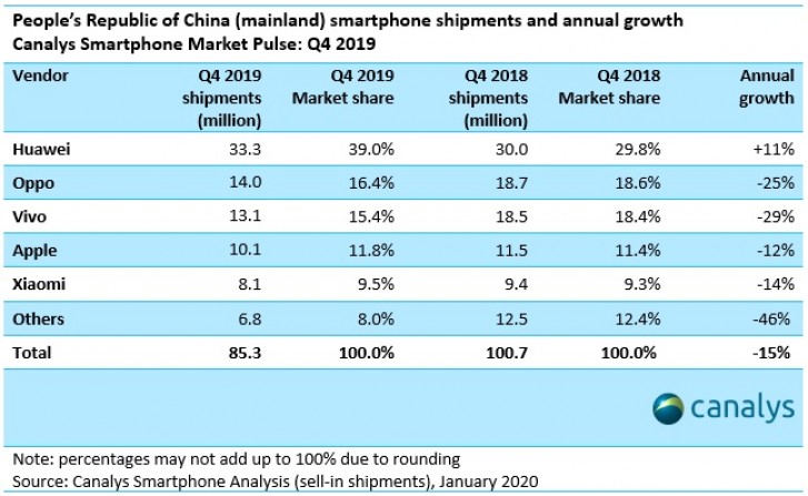 Canalys: 85 million smartphones shipped in China last quarter as market continues to decline