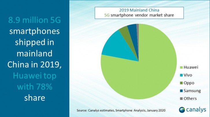 Canalys: 85 million smartphones shipped in China last quarter as market continues to decline