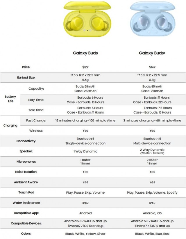 Samsung Galaxy Buds vs Samsung Galaxy Buds+