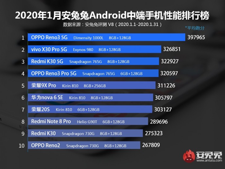 Top 10 lists of flagships and midrangers smartphones of January 2020