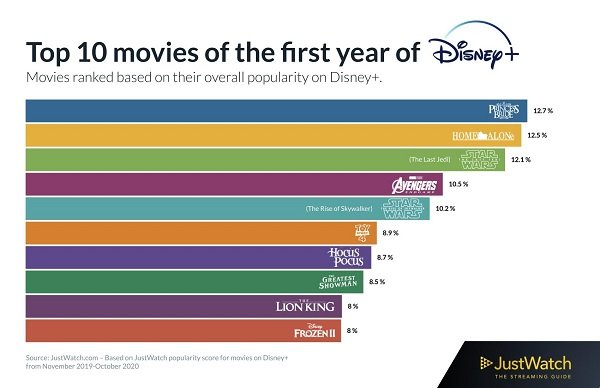 Top Disney Plus Movies Of 2020