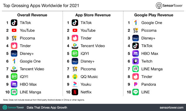 Tiktok Is The Most-Downloaded App In 2021; App Store Revenue Double Google Store