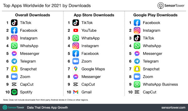 Tiktok Is The Most-Downloaded App In 2021; App Store Revenue Double Google Store