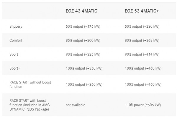 Mercedes introduces AMG EQE 43 and EQE 53, both with 4MATIC by default