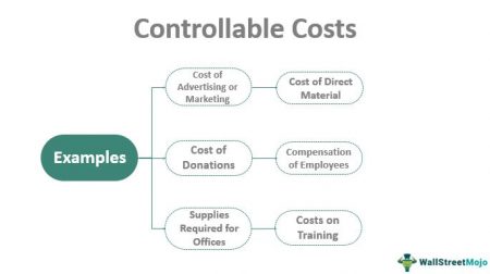 Controllable Cost Examples